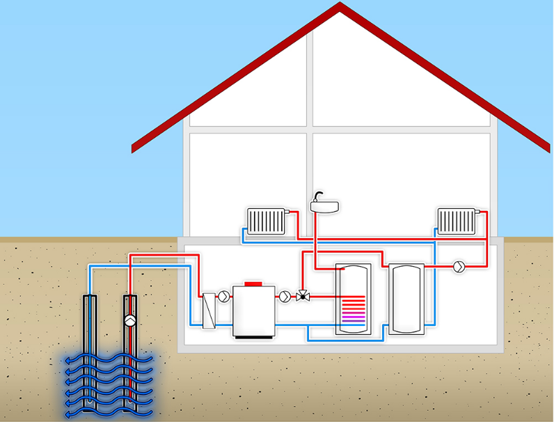 Visualisatie van hoe geothermische verwarming werkt in een privéwoning